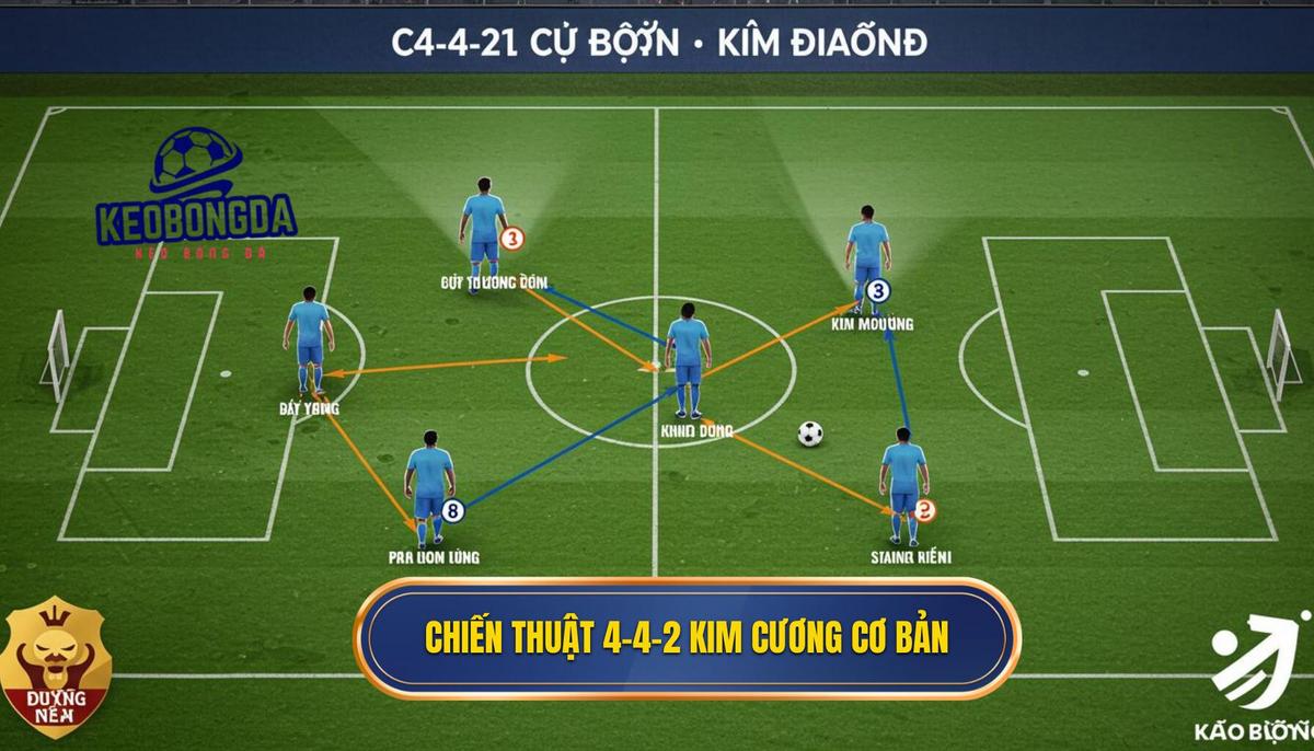 Chiến thuật 4-4-2 Kim Cương: Bí Kíp Vàng Cho Mọi Đội Bóng 1 Nguồn Gốc và Cấu Trúc Cơ Bản của Chiến Thuật 4-4-2 Kim Cương